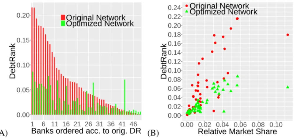 Figure 2: (A) Comparison of DRs of banks before (red) and after (green) optimization. Banks are ordered from the most to the least systemic bank in the original network