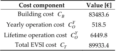 Figure 5. Optimal sizing results: yearly energy exchanges. 