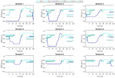 Figure 8. State of charge of EVs for each scenario. 