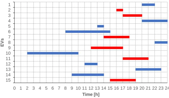 Figure A1. Example of EV and station commitment. Parking time of 15 EVs – in red the EVs parked at hour 17