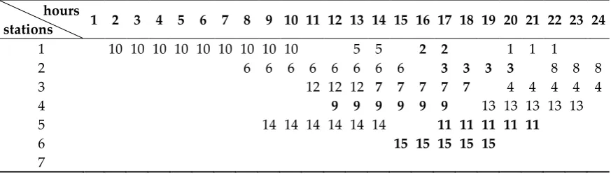 Table A1. Example of EV and station commitment. Allocation of all EVs at microgrid stations