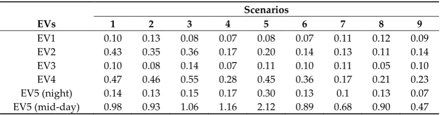 Table 2. PV technologies characterization. 