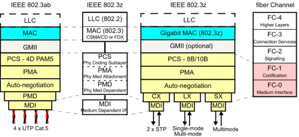 Figure 1.2 Gigabit Ethernet defines several transmission media, specified in the IEEE 802.3z (1000BASE- (1000BASE-X) and 802.3ab (1000BASE-T)