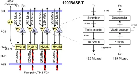 Figure 1.3 1000BASE-T transmits and receives signals simultaneously over the same pairs.