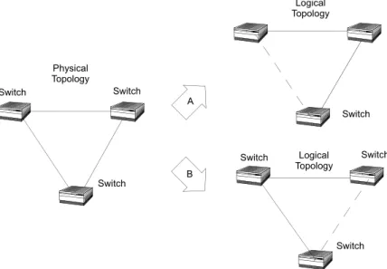 Figure 2.17 .Physical and logical topologies in a bridged network running the MSTP protocol.