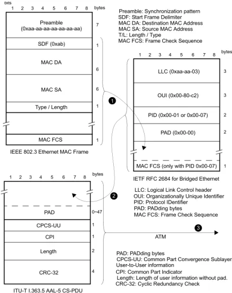 Figure 3.7 Legacy encapsulations for transporting Ethernet over ATM networks. The ATM mapping  uses RFC-2684 and AAL-5 encapsulations.