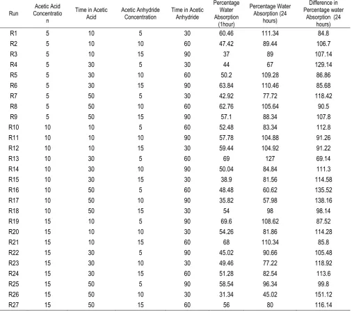 Table 1 Factors and their level in the experimental design 