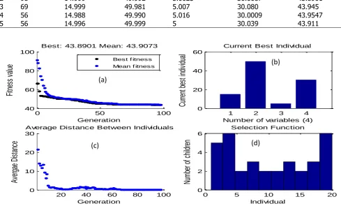 Figure 3 Genetic algorithm output plot 