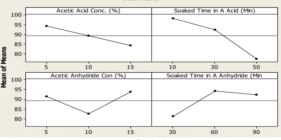 Figure 4 Main effect plots for means 