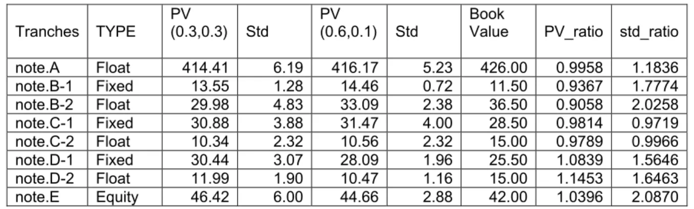 Table 5. Impact of default correlation on cash-flow CDO’s market values. 
