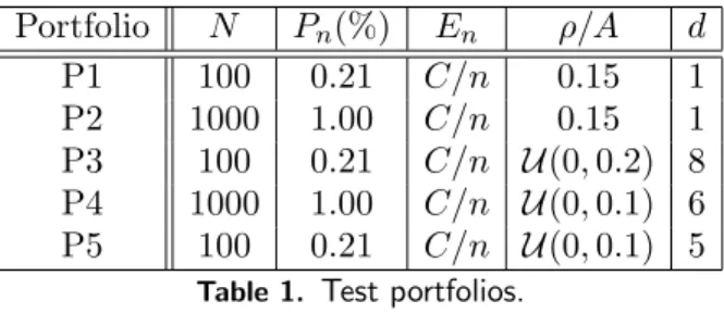 Table 1. Test portfolios.