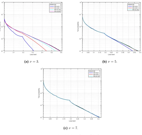 Figure 3. Tail probabilities for portfolio P1.
