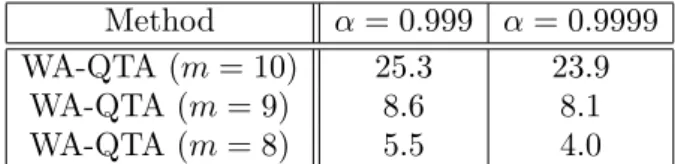 Table 7. CPU time measured in seconds for obtaining the VaR and ES values for portfolio P5.