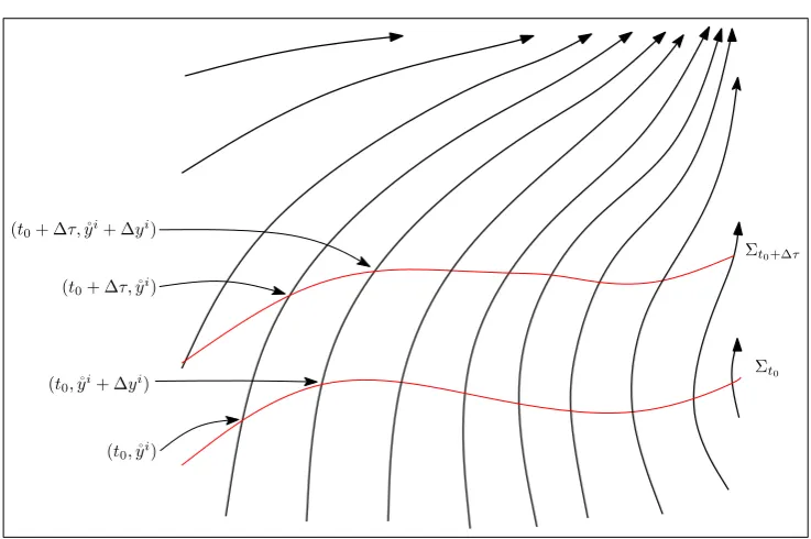 Figure 3.1: An illustration showing how one can construct a comovingcoordinate system given the ﬂuid trajectories parameterised by proper time,τ, and then choosing an arbitrary initial foliation Σt0 with coordinates yi.