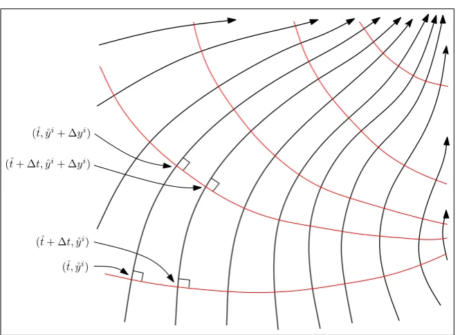 Figure 3.2: An illustration showing how one can construct an orthogonalcoordinate system given the ﬂuid trajectories that are irrotational