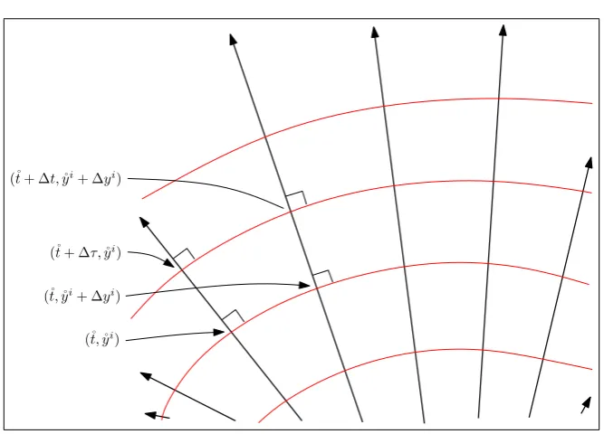Figure 3.3: An illustration showing how one can construct a comoving or-thogonal coordinate system given the ﬂuid trajectories that are irrotationaland geodesic