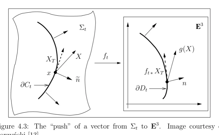 Figure 4.3: The “push” of a vector from Σt to E3.