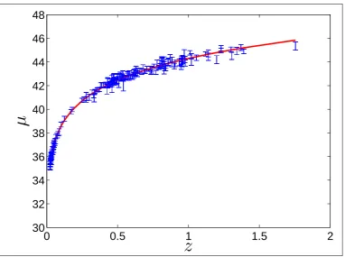 Figure 5.1: The distance modulus, and ΩM0 = 0.10A reasonable ﬁt is shown with dressed parameters µ ≡ 5log (dL) + 25, versus redshift, z