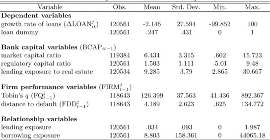 Table 1: Summary statistics for bank loan equations