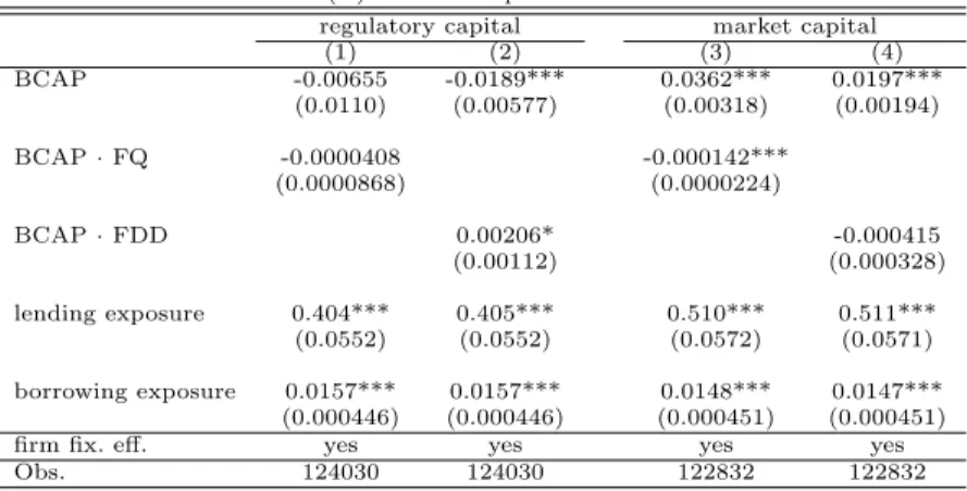 Table 3: Further results on estimating bank loan equations
