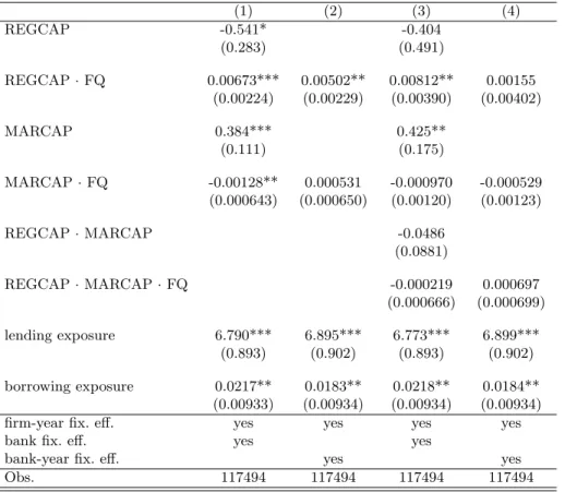 Table 6: Results on estimating bank loan equations with the simultaneous control (FQ) (1) (2) (3) (4) REGCAP -0.541* -0.404 (0.283) (0.491) REGCAP · FQ 0.00673*** 0.00502** 0.00812** 0.00155 (0.00224) (0.00229) (0.00390) (0.00402) MARCAP 0.384*** 0.425** (