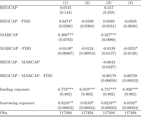Table 7: Results on estimating bank loan equations with the simultaneous control (FDD) (1) (2) (3) (4) REGCAP 0.0745 0.317 (0.144) (0.258) REGCAP · FDD 0.0474* -0.0109 0.0589 -0.0505 (0.0286) (0.0304) (0.0531) (0.0656) MARCAP 0.260*** 0.327*** (0.0783) (0.