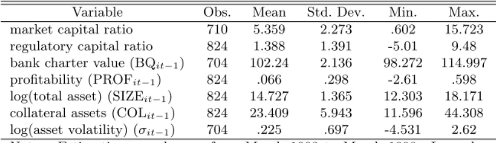 Table 10: Summary statistics for bank capital equations