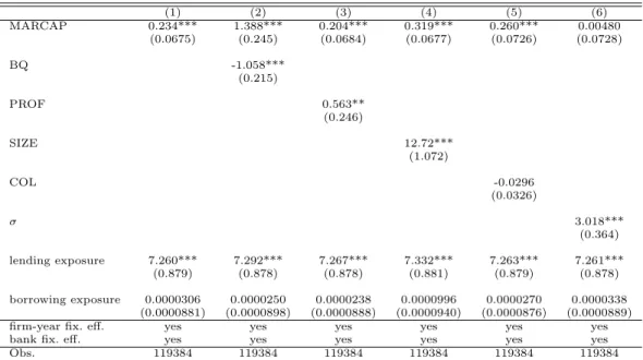 Table 12: Results on estimating bank loan equations including the determinantes of the market capital (1) (2) (3) (4) (5) (6) MARCAP 0.234*** 1.388*** 0.204*** 0.319*** 0.260*** 0.00480 (0.0675) (0.245) (0.0684) (0.0677) (0.0726) (0.0728) BQ -1.058*** (0.2