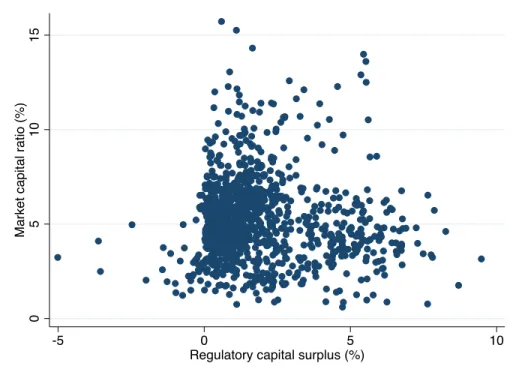 Figure 2: Scatter plot of between the two bank capital ratio