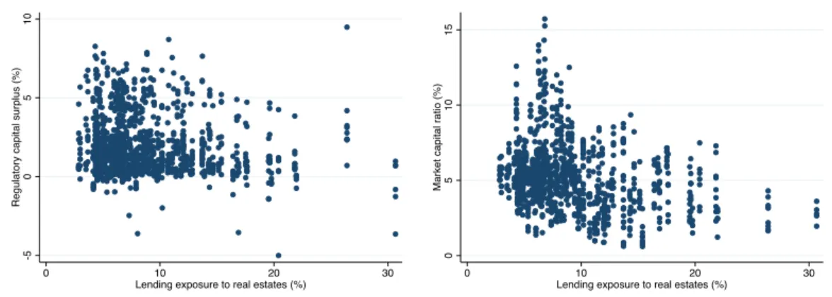 Figure 3: Scatter plot of between lending exposure of real estates and the bank capital ratio