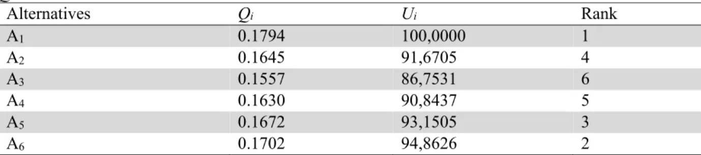 Table 9   Qi and Ui values   Alternatives  Q i U i Rank  A 1  0.1794  100,0000  1  A 2  0.1645  91,6705  4  A 3 0.1557  86,7531  6  A 4  0.1630  90,8437  5  A 5 0.1672  93,1505  3  A 6  0.1702  94,8626  2 