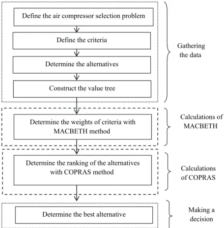 Fig. 1. Flow chart of the integrated method Define the air compressor selection problem