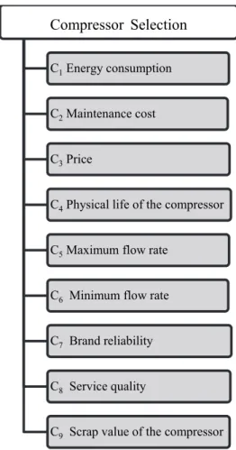 Figure 2. MACBETH value tree for air compressor selection problem  Table 3 