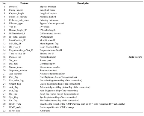 Table A.1. List of basic features from the TCP/IP protocol with their descriptions in this work