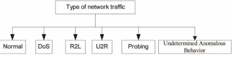 Figure 1. Category-based separation of the network traffic. 