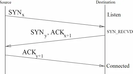 Figure 2. Three-way handshake.