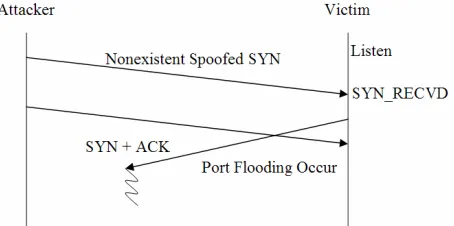 Figure 3. Attacking a victim machine with half-open connections. - 