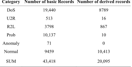 Table 1. Number of records that are used for the cal- culations in different categories