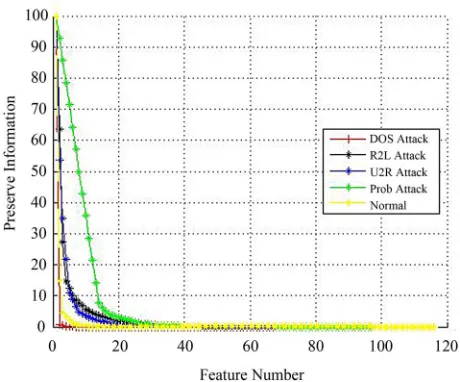 Figure 7. Comparison between Scree graphs for the different  