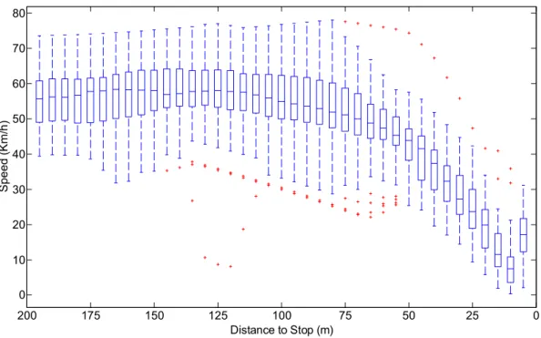 Figure 5 Speed profiles distribution at active crossing on straight with train-Base 