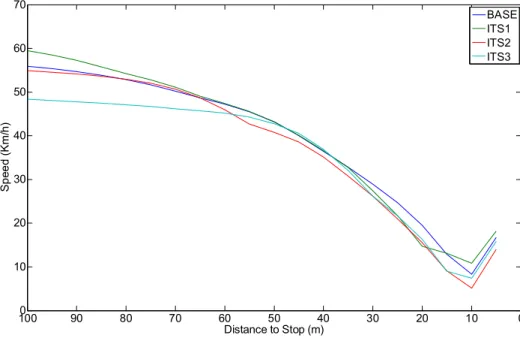 Figure 7 Mean speed profiles at active crossing on straight with train 