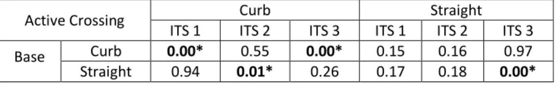 Table 3 Statistical analysis on passive crossing with train  