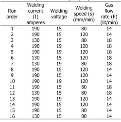 Table 1: Results From Welding Experiment From full experimental analysis (FEA) 