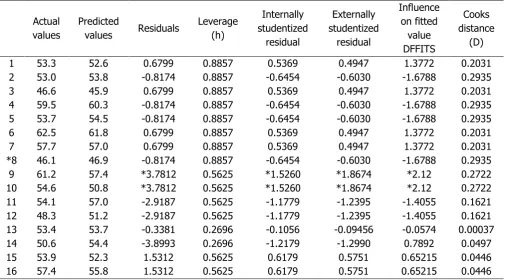 Table 3:Diagnostic Case Statistics For Percentage Dilution 