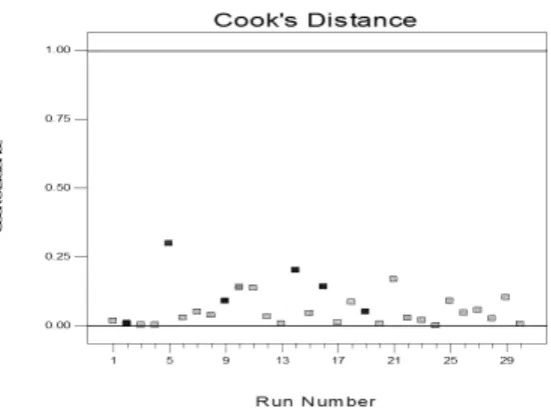 Fig. 6. Measure of Cook’s distance for Percentage dilution 