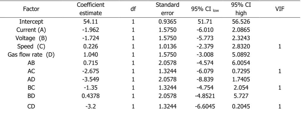 Table 4: ANOVA Co-Efficient Estimate for Percentage Dilution 
