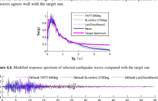 Figure 4.4. Modified response spectrum of selected earthquake waves compared with the target one 