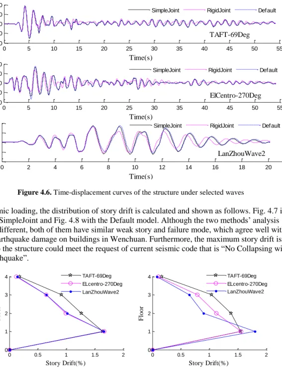 Figure 4.7. Distribution of maximum story    drift with SimpleJoint 