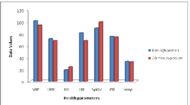 Fig  3:  Typical  variation  in  health  parameter  after  20  min of mobile communication of a volunteer 