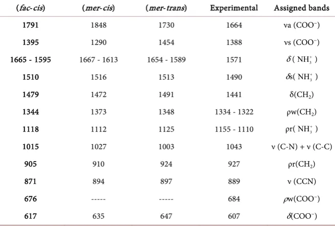 Table 1. Relative energies of isomers of the molecule [RuCl3(H2O)2gly]. 